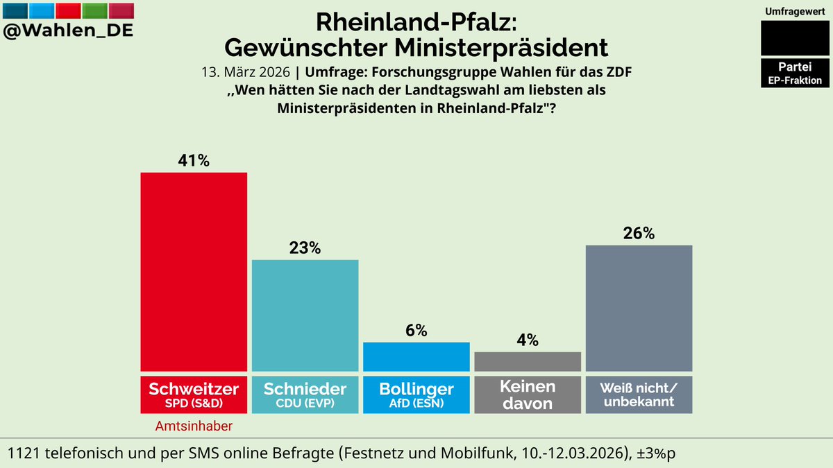 AKundendienst's tweet photo. 19 % in Rheinland-Pfalz wählen AfD.
Aber nur 6 % wollen einen AfD Ministerpräsidenten.

Wenn unfähige Geister ihre eigenen Leute für unfähig halten. 🤡
#Wahlen #RheinlandPfalz https://t.co/tCdSZVt8Sq