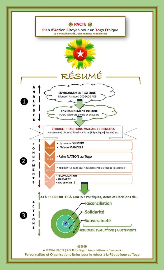 InterTogo's tweet photo. Le problème du #Togo est à reprendre à la base; le pays lui-même est à réinventer complètement...
Mais, un pas à la fois dans un processus clair, limpide, pertinent et productif de résultats politiques apaisés. 
#ModeSOLUTION
#ModeACTION
#PourLeTogo 
#ÉTHIQUE https://t.co/gbw3HWTXRB