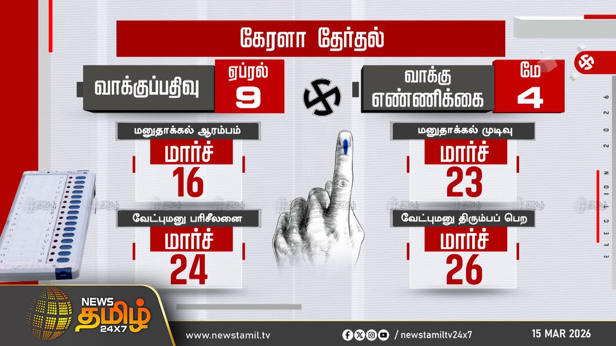 NewsTamilTV24x7's tweet photo. Assembly Elections | 

கேரள சட்டப்பேரவை தேர்தல் தேதியை அறிவித்தது இந்திய தேர்தல் ஆணையம்

Assembly Elections | 5 State Election | Election 2026

#AssemblyElections #5StateElection #Election2026 #Tamilnadu #Puducherry #Kerala #Assam #WestBengal #ElectionCommission #Tamilnews #NewsTamil24x7