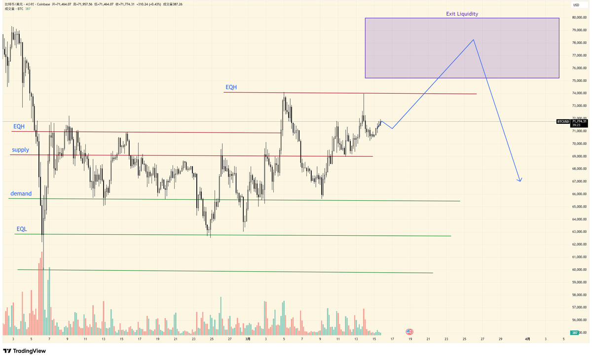 0xSuanni's tweet photo. $BTC 周五的抢跑没有破74K，当时就觉着把这里作为顶点还是差点意思。

既然形成了74K的EQH，同时维持70K上方震荡，我认为大概率要扫掉这一块。

关注CME期货的收盘71.3K，考虑这里进一些多单。 https://t.co/juaw8pRfCC