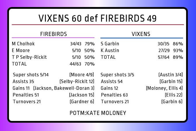 NetballScoop's tweet photo. #SSN2026 #FIRvVIX
Stats from today's game in Brisbane where Vixens ran out comfortable winners. The difference in shooting stats tells the story, and Firebirds gave up 9 missed goal turnovers during the match. https://t.co/86E2kTlkOD