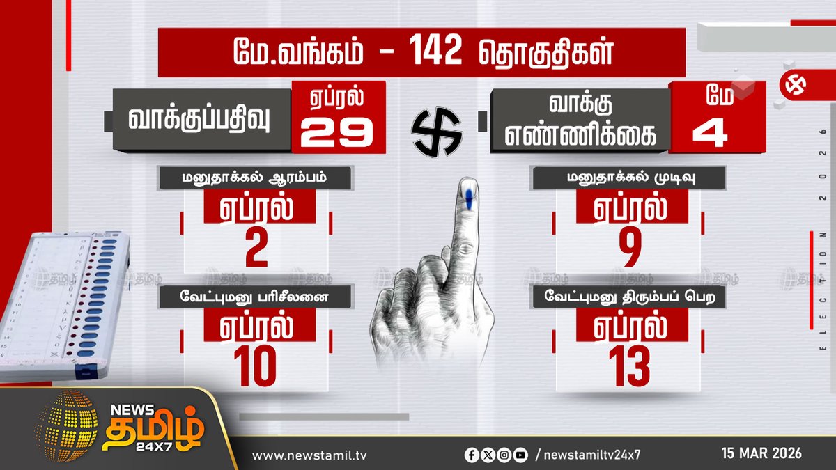 NewsTamilTV24x7's tweet photo. Assembly Elections | 

மேற்கு வங்கம் சட்டப்பேரவை தேர்தல் தேதியை அறிவித்தது இந்திய தேர்தல் ஆணையம்

Assembly Elections | 5 State Election | Election 2026

#AssemblyElections #5StateElection #Election2026 #Tamilnadu #Puducherry #Kerala #Assam #WestBengal #ElectionCommission #Tamilnews #NewsTamil24x7