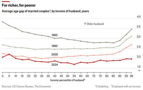 CentsModern's tweet photo. An analysis by The Economist finds that age gaps among America’s richest couples are shrinking https://t.co/1YCbEhEdU0 https://t.co/RwYfhxzcLA