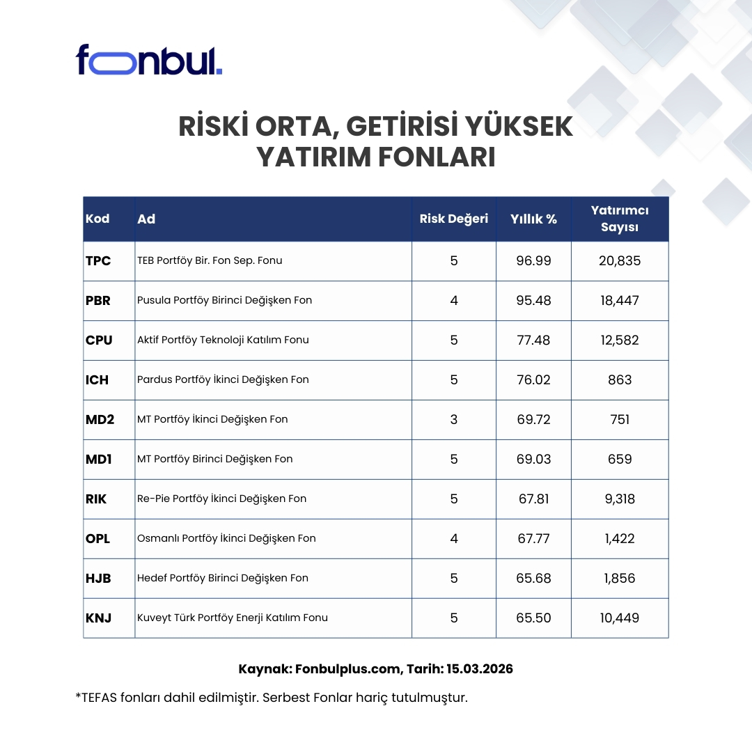 FonbulPlus's tweet image. Riski Orta, Getirisi Yüksek Yatırım Fonları

🥇#TPC TEB Portföy Bir. Fon Sep. Fonu %96.99 Yıllık Getiri
🥈#PBR Pusula Portföy Birinci Değişken Fon %95.48 Yıllık Getiri 
🥉#CPU Aktif Portföy Teknoloji Katılım Fonu %77.48 Yıllık Getiri

Yatırımlarında orta vadeli kazanç beklentisi