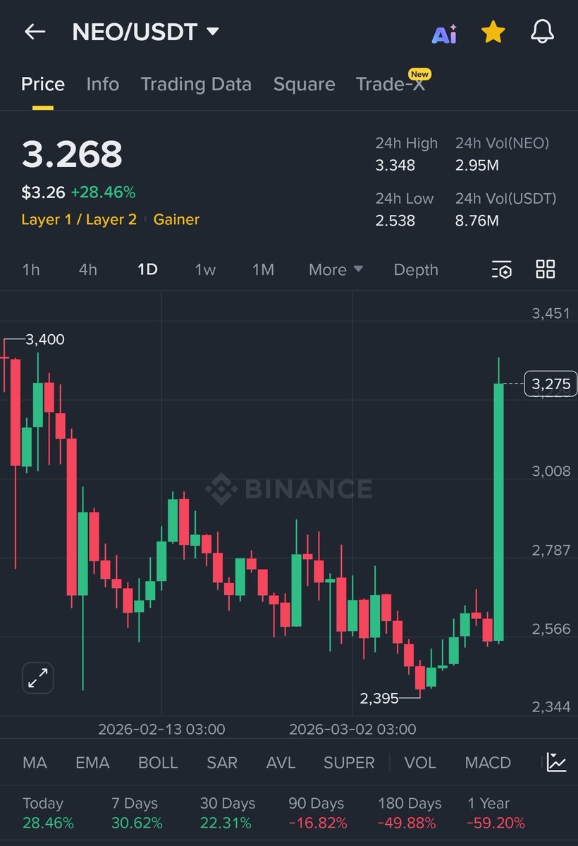 CryptoAnalysti's tweet photo. Neo bugun %30 yükseldi, piyasaya göre en çok yükselenler arasinda, güzel pozitif  durum, bakalım nereye varacak. https://t.co/uPUjUainl4