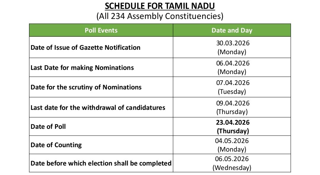 karandarda's tweet photo. Election Commission of India announces Assembly election schedule for 4 states and 1 Union Territory.

🗳️ Single-phase polling
• Assam – April 9
• Kerala – April 9
• Puducherry – April 9
• Tamil Nadu – April 23

🗳️ West Bengal – Two phases
• Phase 1 – April 23
• Phase 2 – April 29

📊 Counting of votes: May 4

The elections will cover 824 Assembly seats across the four states and one UT.
The schedule was announced by  Election Commission of India at Vigyan Bhavan, New Delhi.

#AssemblyElections2026 #ElectionCommission #WestBengal #TamilNadu #Kerala #Assam #Puducherry #ECI