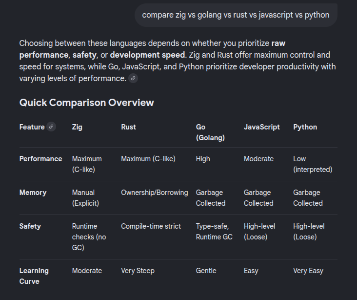 lgswitter's tweet photo. asked AI to compare: zig vs golang vs rust vs javascript vs python

this is the response (not telling you which model 👀) https://t.co/NLwLE3PLG9