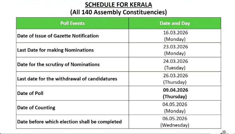 karandarda's tweet photo. Election Commission of India announces Assembly election schedule for 4 states and 1 Union Territory.

🗳️ Single-phase polling
• Assam – April 9
• Kerala – April 9
• Puducherry – April 9
• Tamil Nadu – April 23

🗳️ West Bengal – Two phases
• Phase 1 – April 23
• Phase 2 – April 29

📊 Counting of votes: May 4

The elections will cover 824 Assembly seats across the four states and one UT.
The schedule was announced by  Election Commission of India at Vigyan Bhavan, New Delhi.

#AssemblyElections2026 #ElectionCommission #WestBengal #TamilNadu #Kerala #Assam #Puducherry #ECI