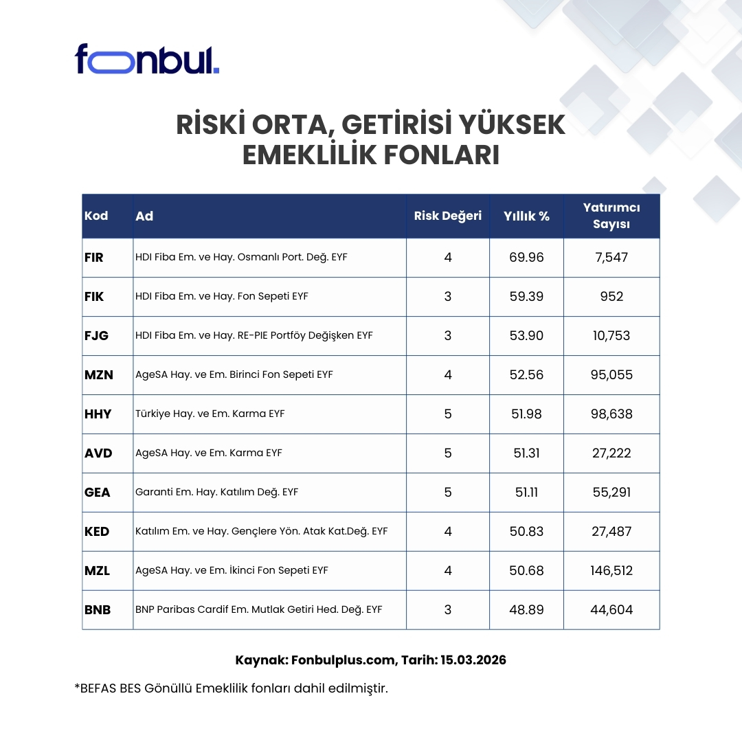 FonbulPlus's tweet image. Riski Orta, Getirisi Yüksek Emeklilik Fonları

🥇#FIR HDI Fiba Em. ve Hay. Osmanlı Port. Değ. EYF %69.96 Yıllık Getiri
🥈#FIK HDI Fiba Em. ve Hay. Fon Sepeti EYF %59.39 Yıllık Getiri 
🥉#FJG HDI Fiba Em. ve Hay. RE-PIE Portföy Değişken EYF %53.90 Yıllık Getiri

Yatırımlarında