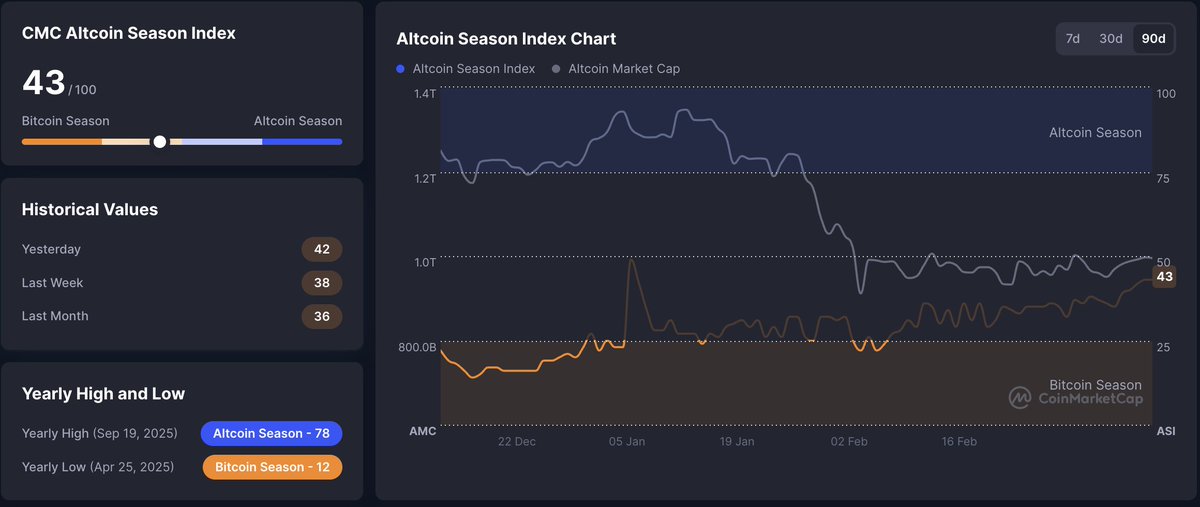 🚨 ALTS: Altcoin market cap drops as Bitcoin continues to dominate crypto market momentum.