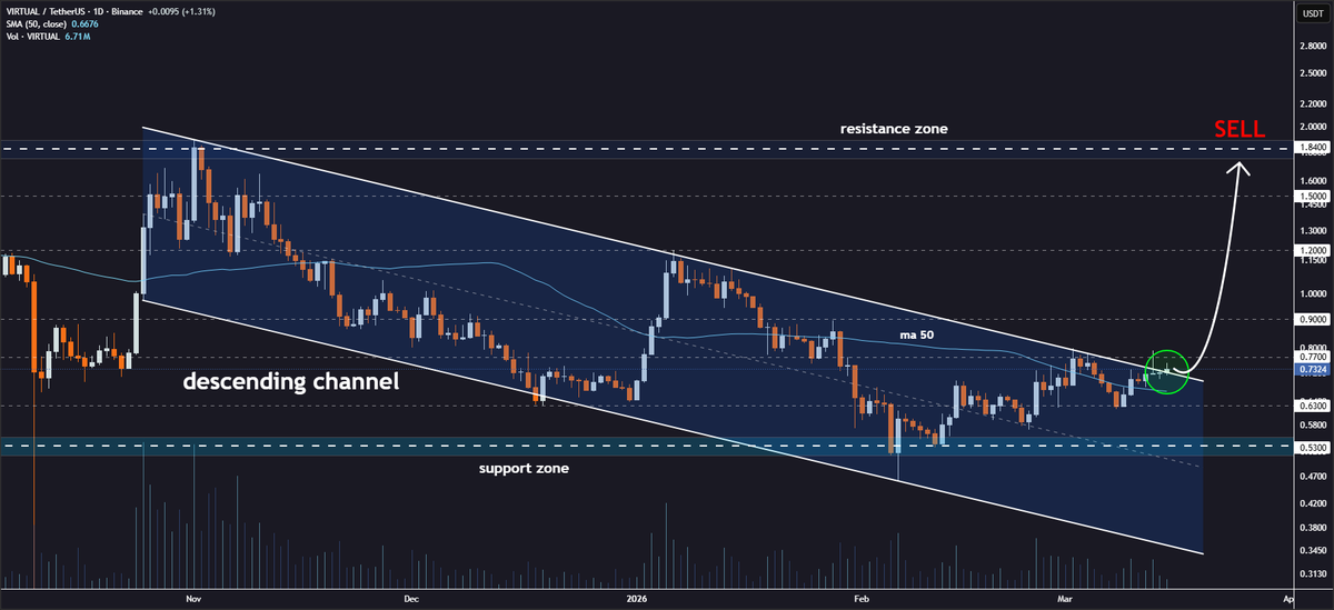 JohncyCrypto's tweet image. #VIRTUAL Descending Channel Breakout Loading👨‍💻

The token is getting ready to break out from the descending channel on the daily timeframe💁‍♂️

The price continues to test the strong resistance level, with multiple attempts showing determination🔥

Targets after breakout