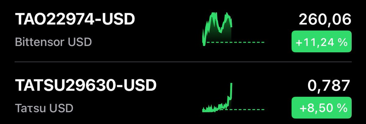 madak0x's tweet photo. $TAO up ➔ $TATSU follows 📈

Don't fade TAO subnets.

#SN84 @CryptoWizardd https://t.co/bGHlIwMbFg