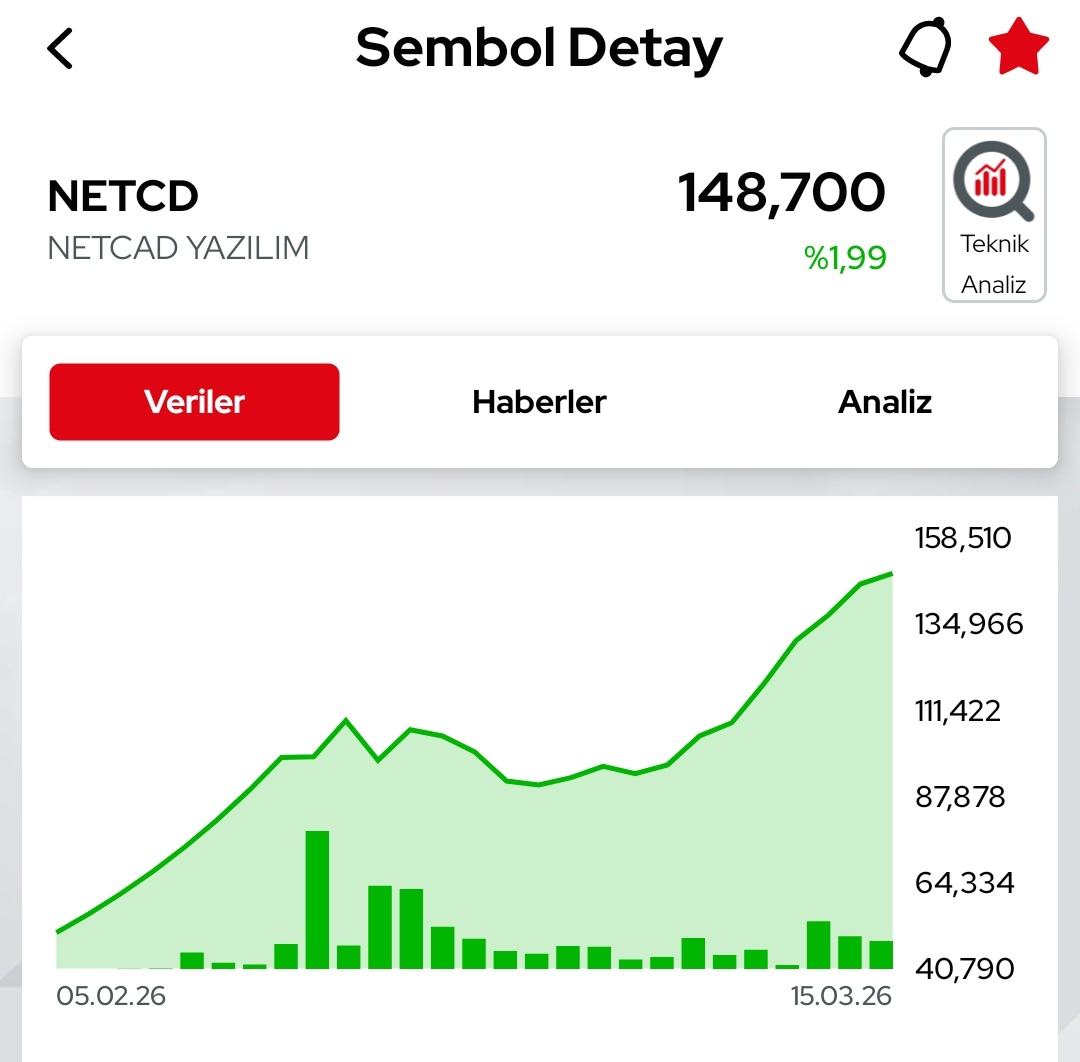 halkaarztopla's tweet image. #netcd bu hafta çok hızlı yükselince halka arzdan aldığım 1 hesaptan hepsini sattım. 3 hesap duruyor.