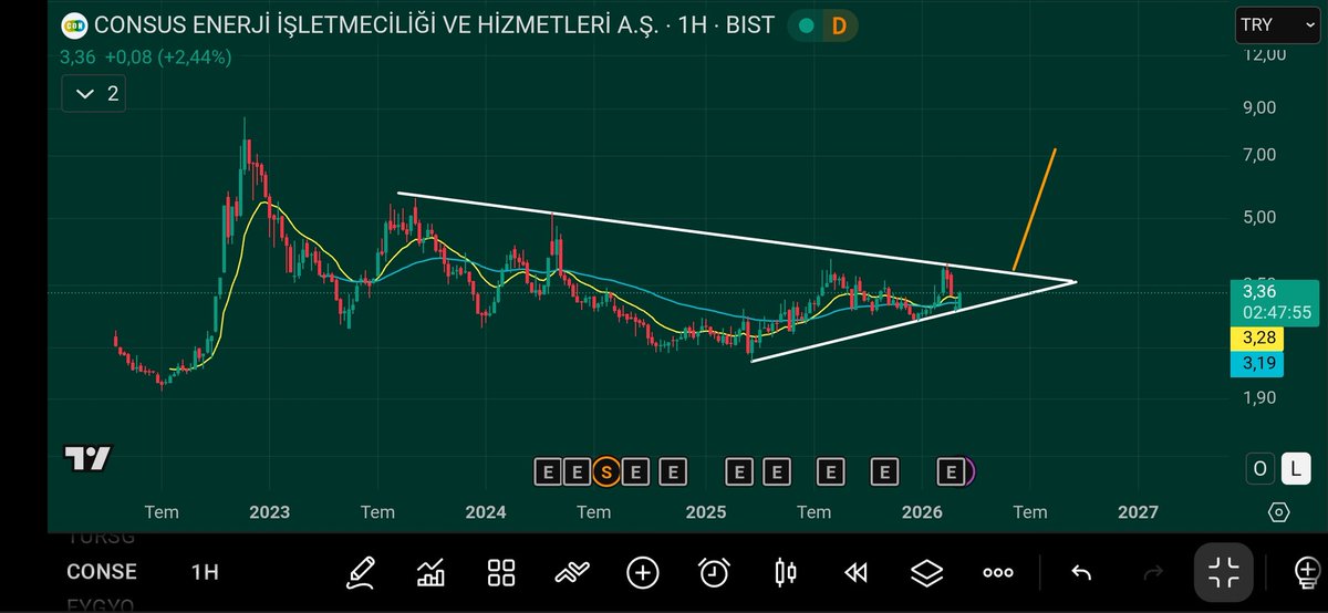 Hz0ulgen's tweet photo. #conse 3.07 major desteği 4 tl üzeri 7 tl (0.15$)  hedef mümkün. Son ay akd alış tarafında tera, Bofa, Garanti ve Teb pastayı bölüşmüş. Orta kısa vade yakın takip.
#xu100 #bist100 https://t.co/WQGhleuo9P