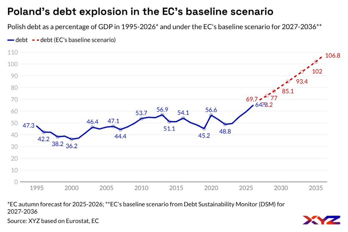 Komisji Europejskiej scenariusz ‼️eksplozji zadłużenia Polski‼️, po którym może nastąpić szczególny nadzór KE nad Polską, jak ongiś nad Grecją, z wymuszoną egzekucją.

Polecam znakomity o tym film Costy Gavrasa
„Adults in the room” „Dorośli w pokoju” - do znalezienia w sieci.