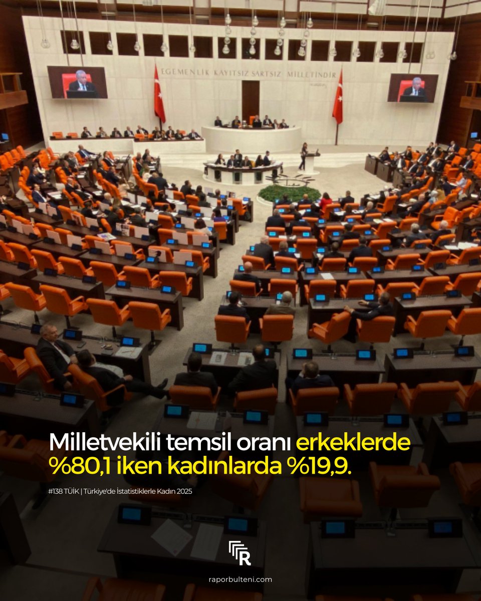 raporbulteni's tweet photo. Milletvekili temsilinde erkekler %80,1 ile açık ara çoğunluğu oluştururken kadınların oranı %19,9’da kalıyor. Benzer bir tablo yürütme organında da görülüyor; erkek bakan sayısı 16 iken kabinede yalnızca 1 kadın bakan bulunuyor. Bürokrasi içinde yer alan orta ve üst düzey pozisyonlarda da cinsiyet temelli temsil farkı dikkat çekiyor. Bu kadrolarda erkeklerin oranı %78,5’e ulaşırken kadınların payı %21,5 seviyesinde kalıyor.

Daha fazlası için bültenimize abone olmayı unutmayın!

https://t.co/fvezLpd1mp