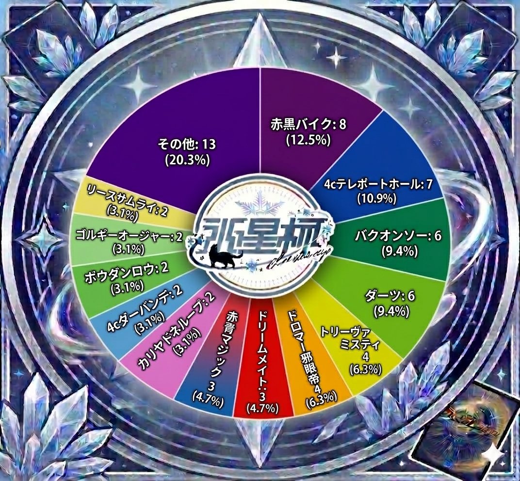 3/15 開催 氷星杯 デッキ分布