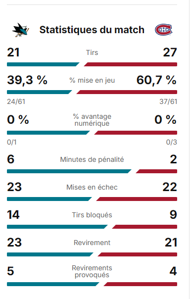 #GoHabsGo quand le coeur joue pas (#11) et que le power play est 0.......pas finisher du tout