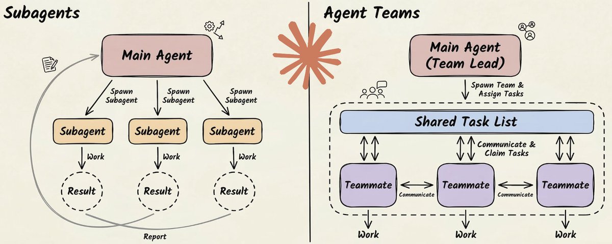 Claude Subagents vs. Agent Teams, explained