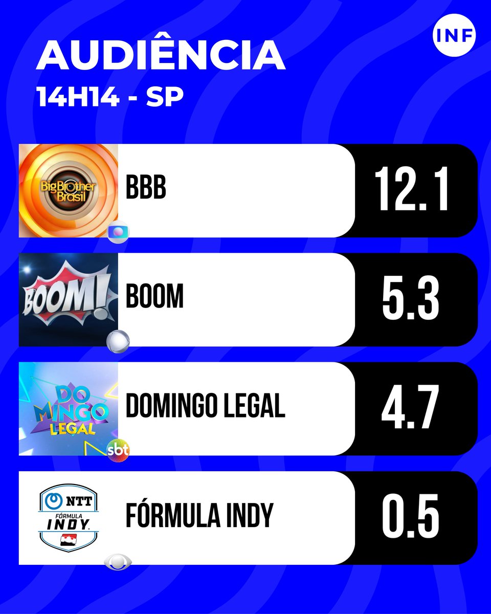 InformaPlusBR's tweet image. Confira como está a audiência às 14h14 deste domingo (15) na Grande São Paulo!

#BBB26 12.12
#Boom 5.34
#DomingoLegal 4.69
#FórmulaIndyNaBand 0.53
