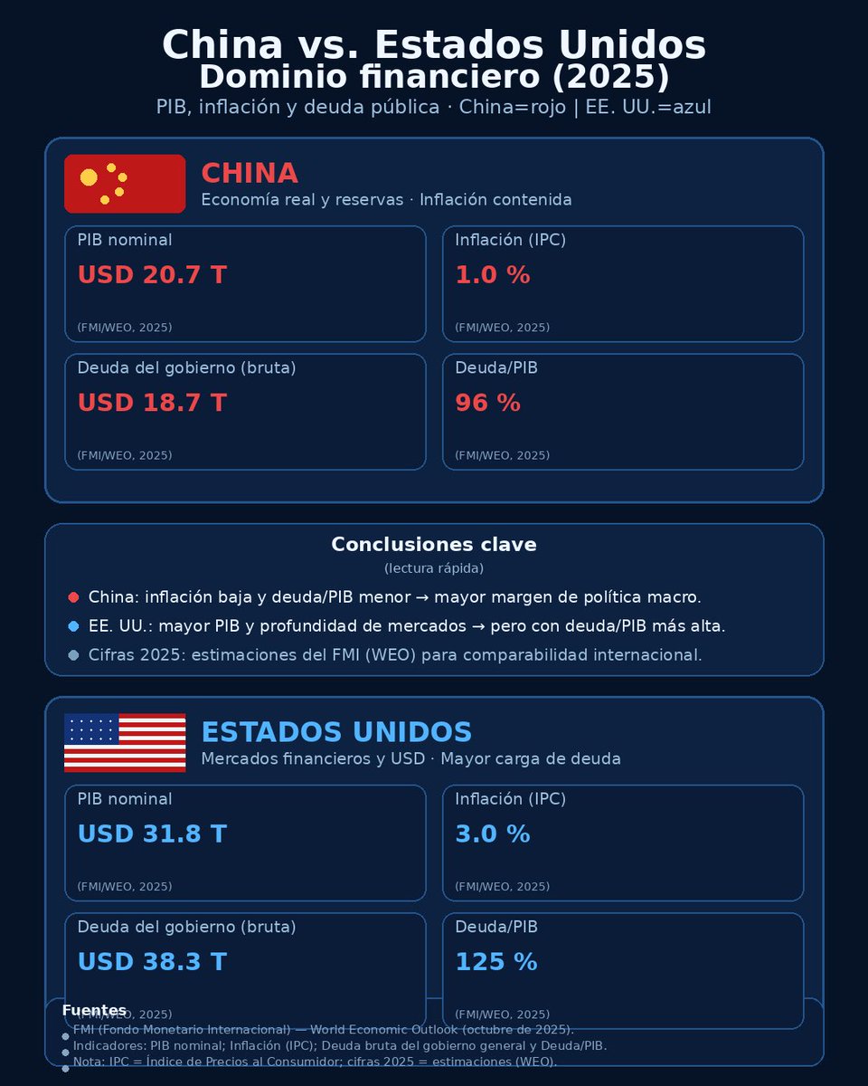 CYovier's tweet photo. 💡La deuda de Estados Unidos de América es un 120% ( muy alta) de todo lo que produce en un año (2025). Le tomaría 1.2 año de ingresos sin gastos constante para que la deuda sea moderada. 
💡 La deuda de China es un 65% (moderada) de la producción anual del país(2025). https://t.co/IQy8PEm48p
