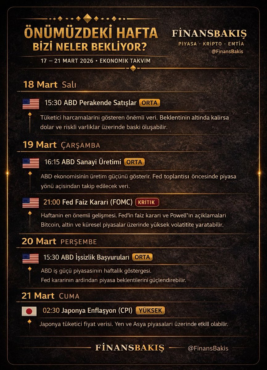 FinansBakis's tweet image. 🚨 Bu hafta piyasaları sarsabilecek 5 kritik veri

• 18 Mart – 15:30 🇺🇸 ABD Perakende Satışlar — ORTA
• 19 Mart – 16:15 🇺🇸 ABD Sanayi Üretimi — ORTA
• 19 Mart – 21:00 🇺🇸 Fed Faiz Kararı (FOMC) — KRİTİK
• 20 Mart – 15:30 🇺🇸 ABD İşsizlik Başvuruları — ORTA
• 21 Mart – 02:30 🇯🇵