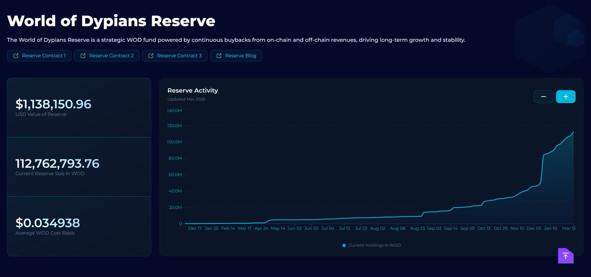 Another 5,000,000 $WOD has been added to the reserve.

The total reserve now stands at 112,762,793 WOD.

Even in a difficult market, we keep strengthening the foundation of the ecosystem.

Steady expansion. Long-term vision.