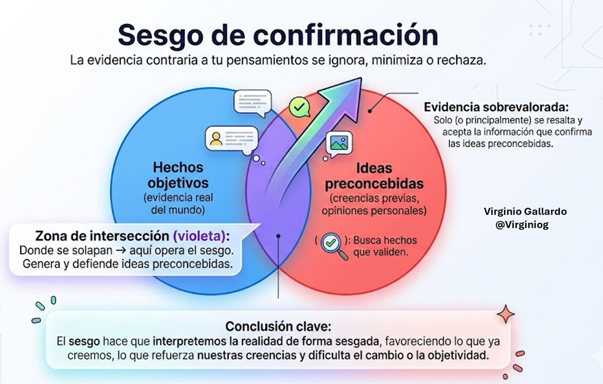 ¿Por qué nos cuesta tanto cambiar de opinión?
El Sesgo de Confirmación hace que interpretes la realidad para reforzar lo que crees
Nuestro cerebro ignora lo que contradice lo que pensamos
El algoritmo no es el único que te encierra en una burbuja; tu mente también lo hace.