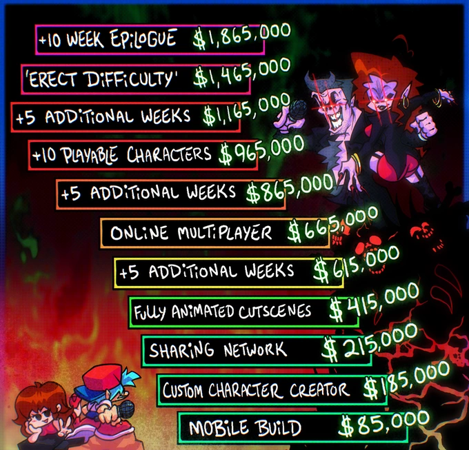 its so clear at this point that the entire kickstarter for fnf was made as a fat joke but then they actually started reaching the goals they set and realized how fucked they were