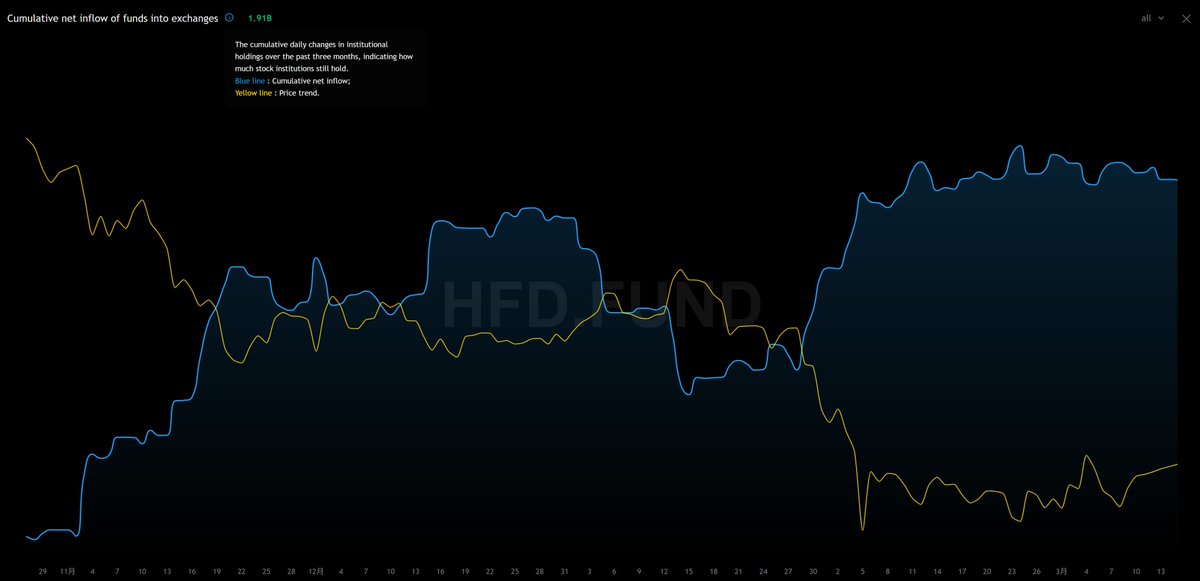HiddenFundsData's tweet image. From the perspective of institutional fund flows alone, institutional funds are currently waiting for a high point to distribute their holdings on a large scale. Once this high point is reached and sustained, a complete sell-off will occur, and prices will plummet.

However, this