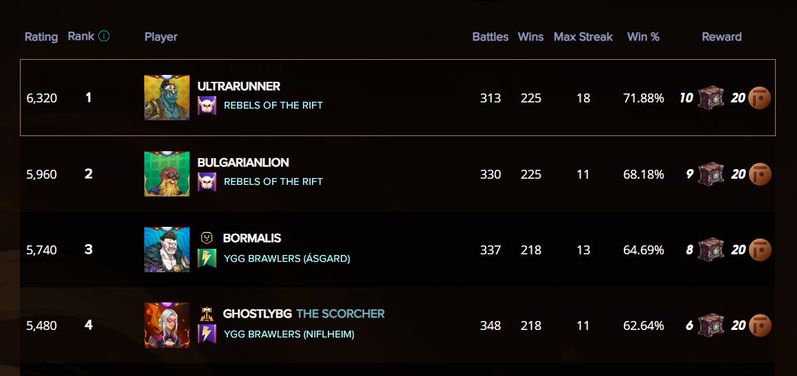 GhostlyBG's tweet image. Another Frontier season where I got 3 accounts in top 4. Yet again my main was the one that suffered the most for some peculiar reason... :-D #Splinterlands