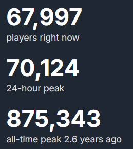 GermanStrands's tweet photo. Baldur's Gate 3 still with around 70,000 players on Steam alone. What a success story.

https://t.co/eiHQAuABX4 https://t.co/KHDQ6hp6F0