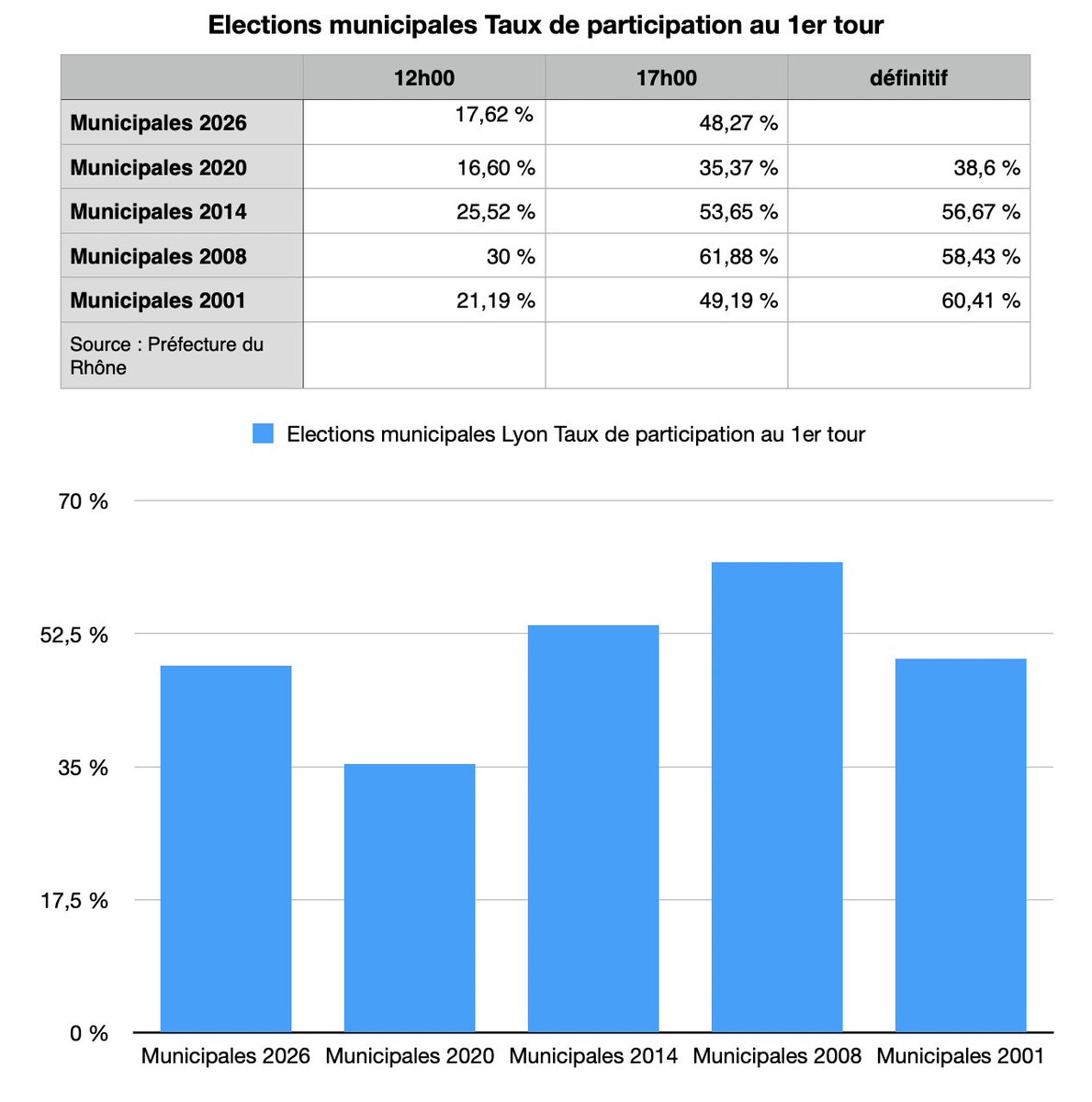 Mag2 Lyon tweet media