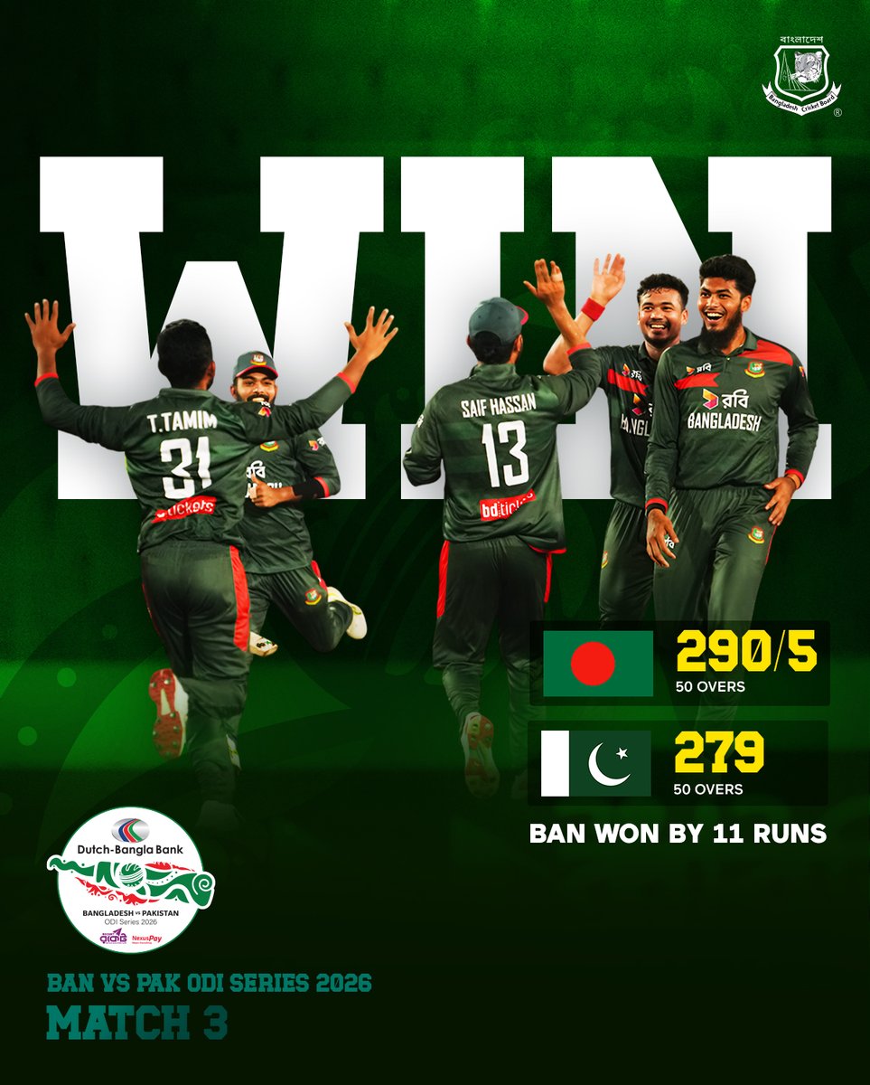 BCBtigers's tweet photo. Bangladesh won by 11 runs | Bangladesh 🆚 Pakistan | 3rd ODI | Dutch-Bangla Bank ODI Series 2026! 🏏🔥

15 March 2026 | 2:15 PM (BST) 

SBNCS, Dhaka

#BCB #Cricket #Bangladesh #Pakistan #ODI https://t.co/XrGXJkWule