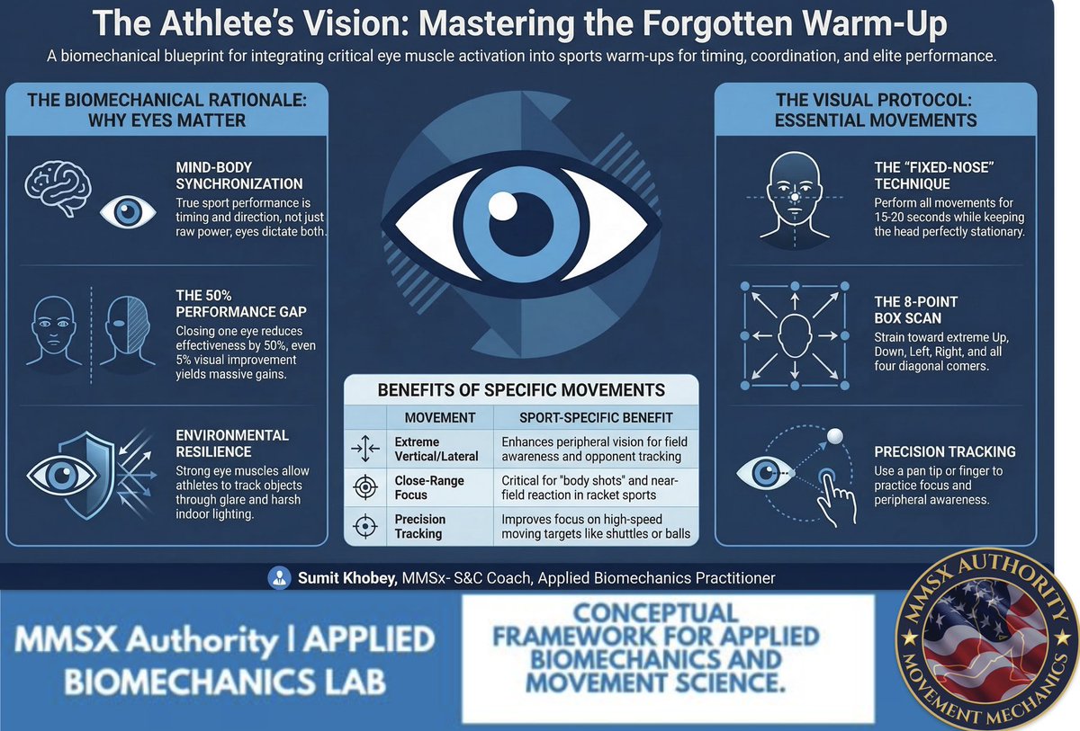 snc_authority's tweet photo. Train the first link in your kinetic chain: the eyes! 👁️ Standardise eye warm-ups to boost peripheral sensitivity &amp; spatial awareness. Box Drill + Pen Tracking = The competitive edge. Stop chit-chatting, start centering. 🦾 #Biomechanics #MMSx #SNC https://t.co/c4cD456N9D