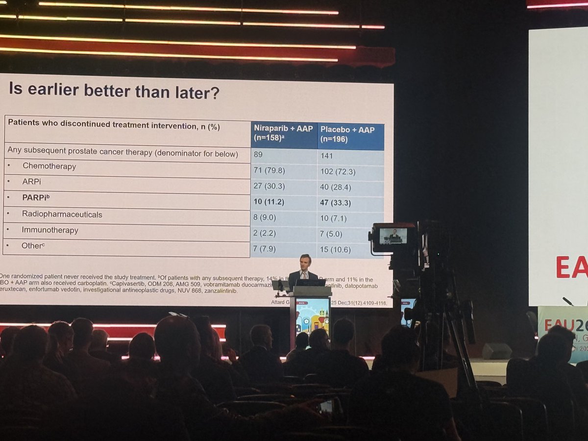 Adam_Weiner535's tweet image. 🚨PARP-I for #prostatecancer

“In order to move to earlier stage disease, we will need to see survival benefit”

Wise words from @AttardLab 

1/3 of patients require a blood transfusion - have to balance these costs with clear benefits 

@Uroweb #EAU26 @PCFnews @urotoday
