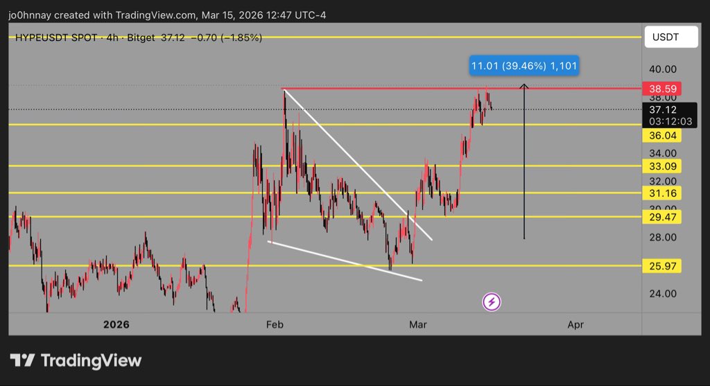 $HYPE up nearly 40% 

I think any pull backs towards $33 are for buying 

Future triple digits coin programmed