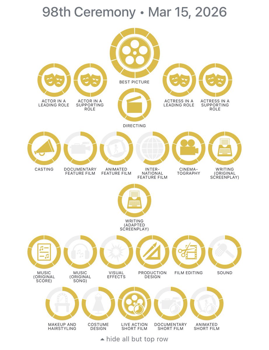 How did I watch 40/50 of this years Academy Award nominated films?!  That’s 80%!! … which seems like it should be higher.  Let’s hope my predictions get a higher percentage after tonight! I’m SO ready! 

#Oscars #AcademyAwards #OscarWatch <a href="/TheAcademy/">The Academy</a>