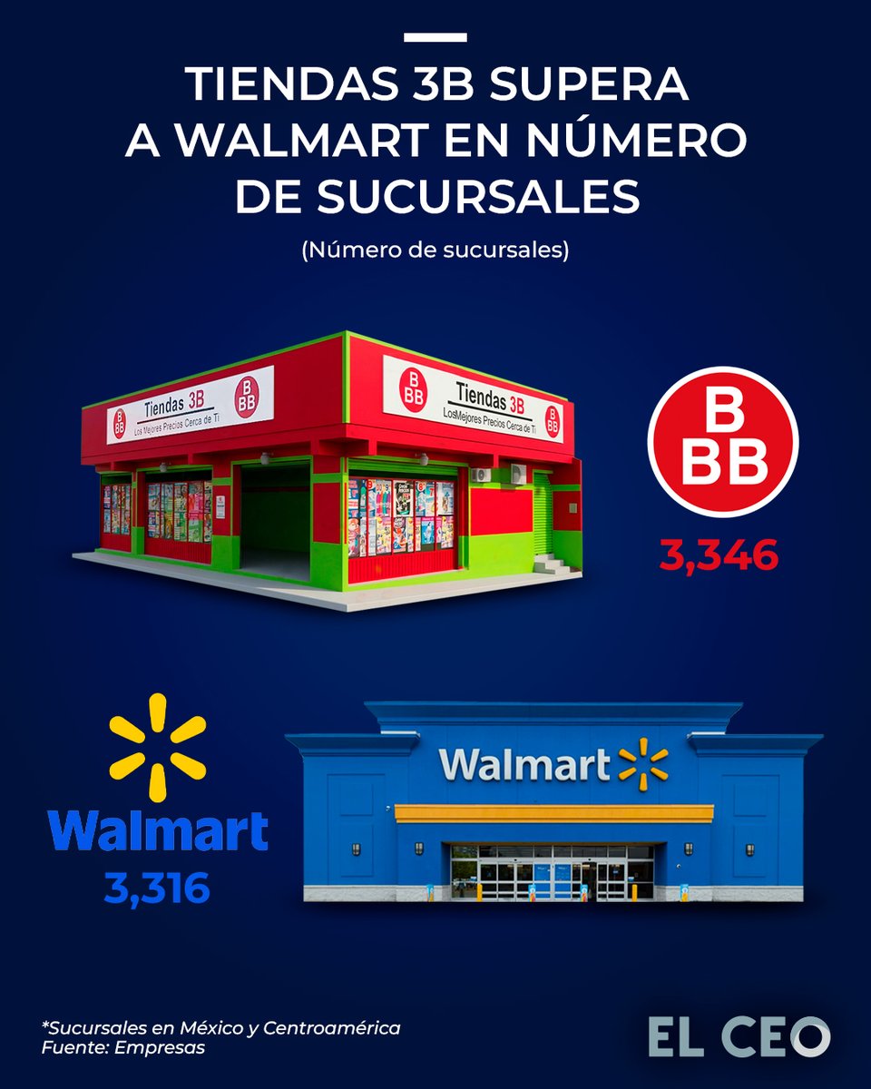 elceo__'s tweet photo. La cadena mexicana de descuento duro Tiendas 3B cerró 2025 con una expansión significativa al superar en número de tiendas a Walmart de México y Centroamérica. Este avance le permitió fortalecer su presencia en el país, pese a reportar pérdidas superiores a 100 millones de pesos https://t.co/yUphTzDfOB