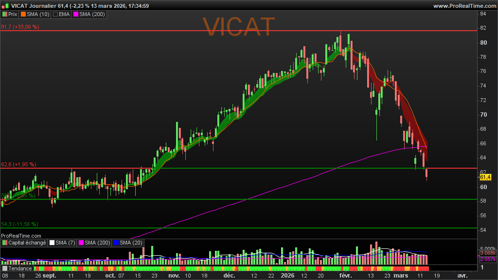 BULLdozers 🚜💪 & Biotechs 💉💊 tweet media