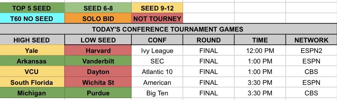 CBBSheets's tweet photo. The final 5 auto bids will be clinched this afternoon and then WE WILL HAVE A BRACKET!!!

Happy selection Sunday !!! https://t.co/8g9baSrlbE