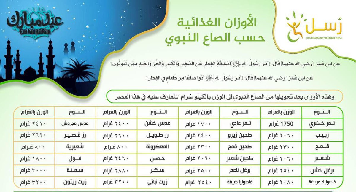 RousolTeam's tweet photo. الأوزان الغذائية حسب الصاع النبوي 
وهذه الأوزان بعد تحويلها من الصاع النبوي إلى الوزن بالكيلو غرام المتعارف عليه في هذا العصر 
عَن ابْنِ عُمَرَ رضي الله عنهما قَالَ: فرض ﷺزكاة الفطر من رمضان صاعاً من تمر أو صاعاً من شعير على العبد والحر والذكر والأنثى والصغير والكبير من المسلمين https://t.co/gji0TwYpJe