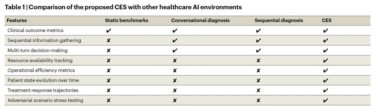 EricTopol's tweet photo. Our new @NatureMedicine paper proposing a path for better, dynamic evaluation of large language models for patient care  https://t.co/VHvyxDFKuc CES-clinical environment simulator 
@pranavrajpurkar https://t.co/Q9tyeupEk3