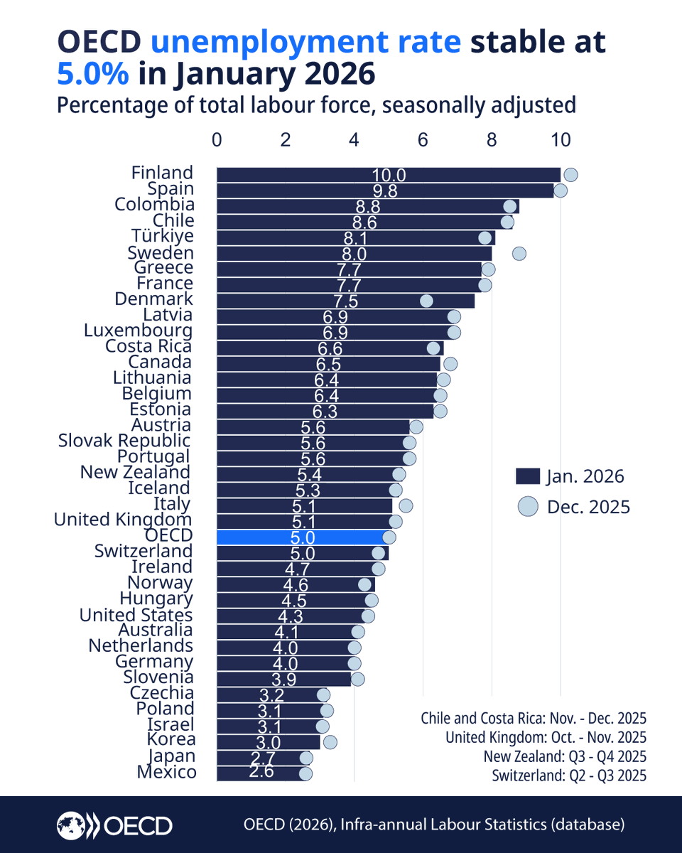 OECD ➡️ Better Policies for Better Lives tweet media
