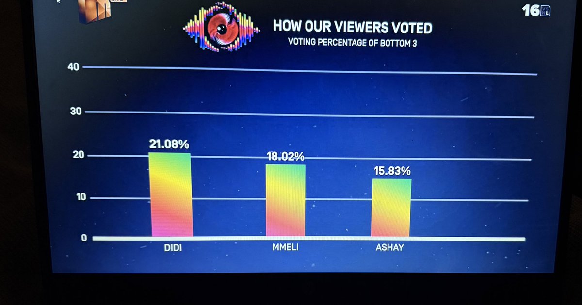 Jabu_Macdonald's tweet photo. #BBMzansiS6 #Bazozwa

Bottom three results for this week. https://t.co/jPZzLkWiR2