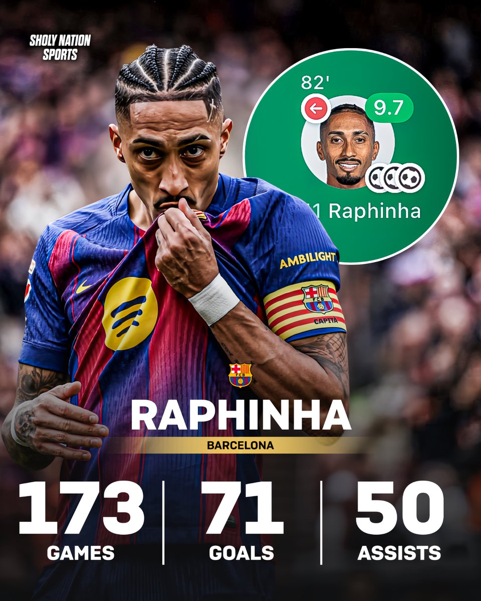 🇧🇷 Raphinha now has 121 G/A in 173 games for Barcelona 🔥

⚽️ 71 goals
🎯 50 assists
🏆 6 trophies
🥇 1x UCL Top Scorer 
🇪🇸 1x La Liga Player of the Season 

Special! ❤️