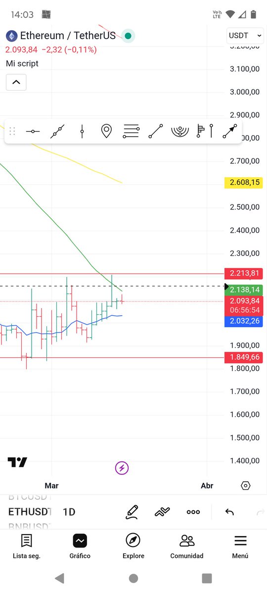 Alertascrypto1's tweet photo. Eth
Excesivo apalancamiento 
Trampa alcista 
Tk profit de los algoritmos en 2150 a 2200
Ballenas empujarán precio hacia 1740
Dónde el retail tiene colocado  stop loss
Liquidaciones en cascada 
Flas crash a 1500
Para luego subir
#ETH
#BTC
#Usdt https://t.co/qjeNtIp1Zw