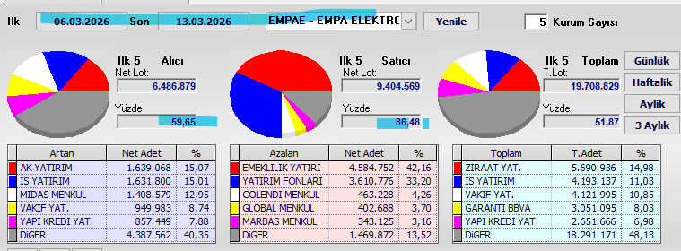 Necmi0405's tweet image. #EMPAE Haftalık Takas Analizi (06.03.2026 - 13.03.2026)

Bu dönemde EMPAE'de (Empa Elektrik) net alıcı taraf zayıf kalırken satıcı taraf belirgin üstünlük sağlamış 👀  

İlk 5 net alıcı toplam +6.486.879 lot ile %59,65 oranında alıcı tarafı desteklese de, ilk 5 net satıcı toplam