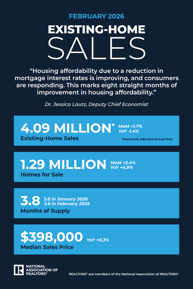 realtormag's tweet photo. Existing-home sales rose slightly last month, as lower mortgage rates and slower price increases help better position buyers this spring. https://t.co/EOAF1yKj4r https://t.co/zqLtbI1Af5