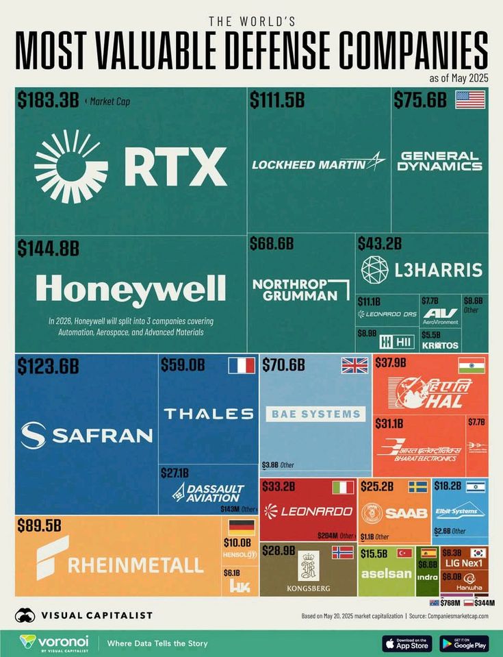 🛡️ World's Most Valuable Defense Companies 

Ranked by market cap:

🇺🇸 RTX — $183.3B
🇺🇸 Honeywell — $144.8B
🇫🇷 Safran — $123.6B
🇺🇸 Lockheed Martin — $111.5B
🇩🇪 Rheinmetall — $89.5B
🇺🇸 General Dynamics — $75.6B
🇬🇧 BAE Systems — $70.6B
🇺🇸 Northrop Grumman — $68.6B
🇫🇷 Thales —